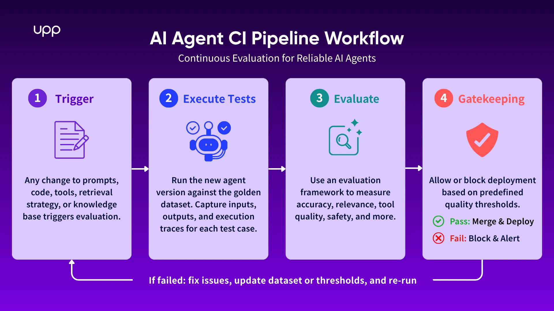Building Reliable AI Agents with Continuous Evaluation